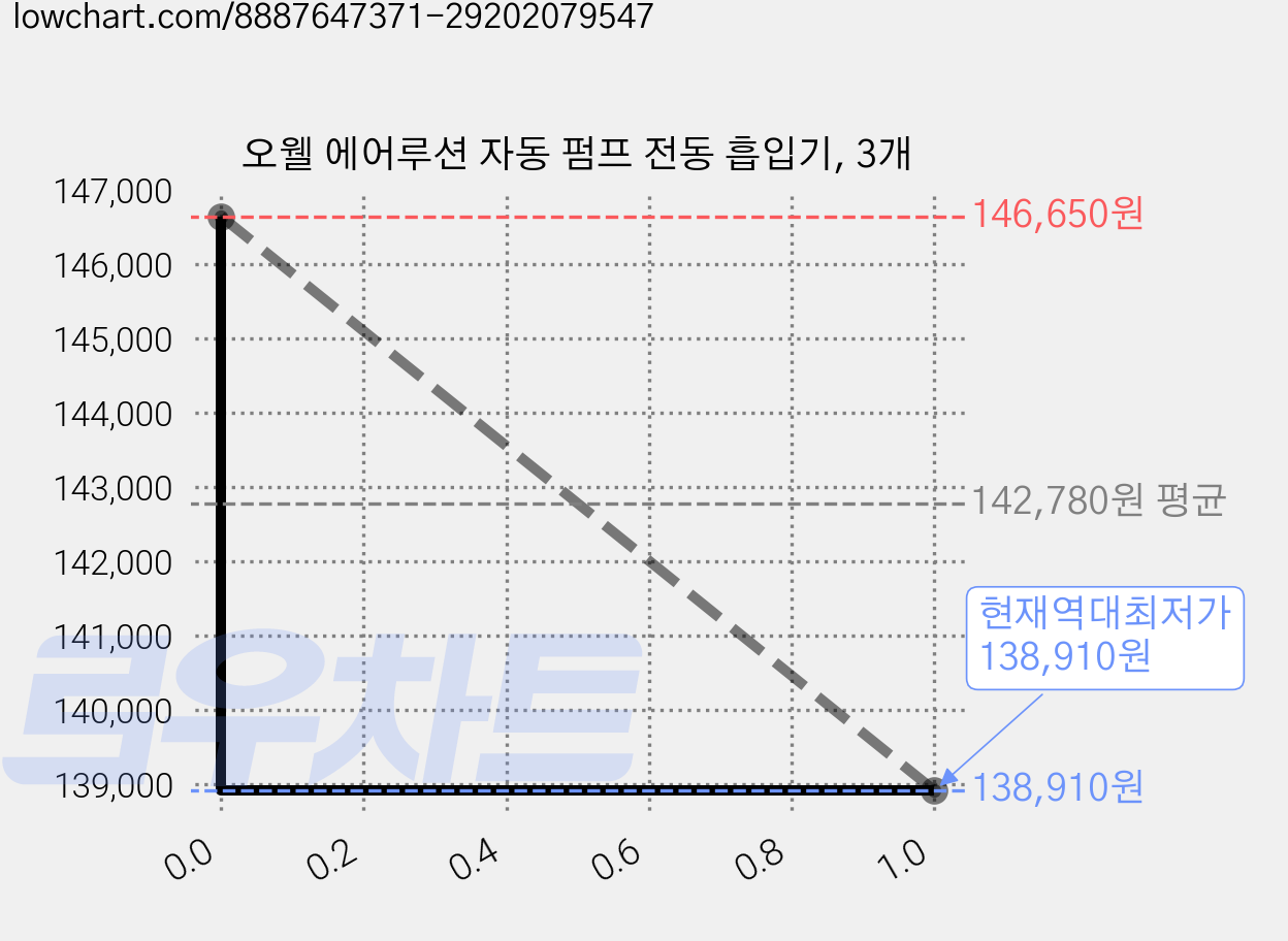 오웰 에어루션 자동 펌프 전동 흡입기, 3개 가격 변동 차트, 현재가 138,910원, 역대최저가