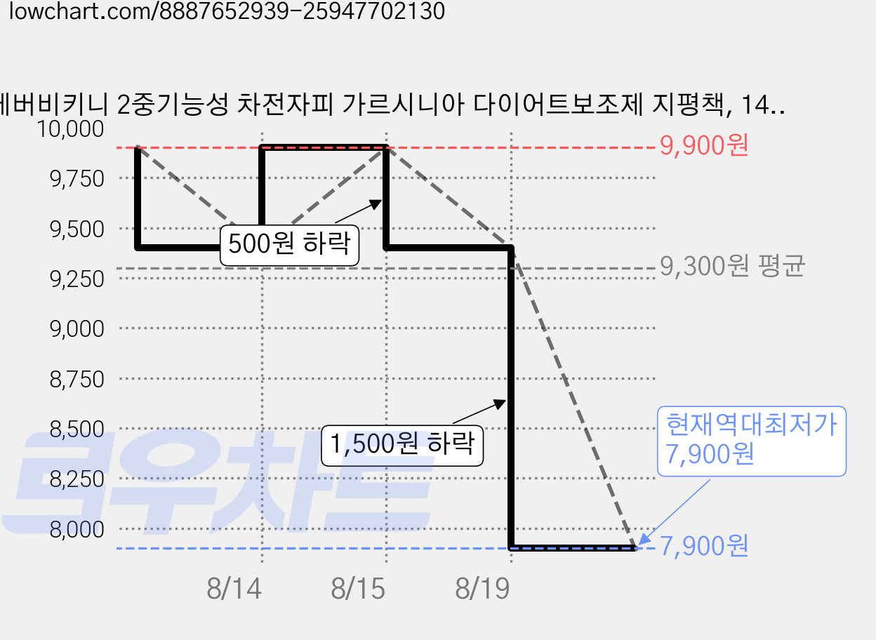 에버비키니 2중기능성 차전자피 가르시니아 다이어트보조제 지평책, 14회분, 1개 가격 변동 차트, 현재가 7,900원, 역대최저가