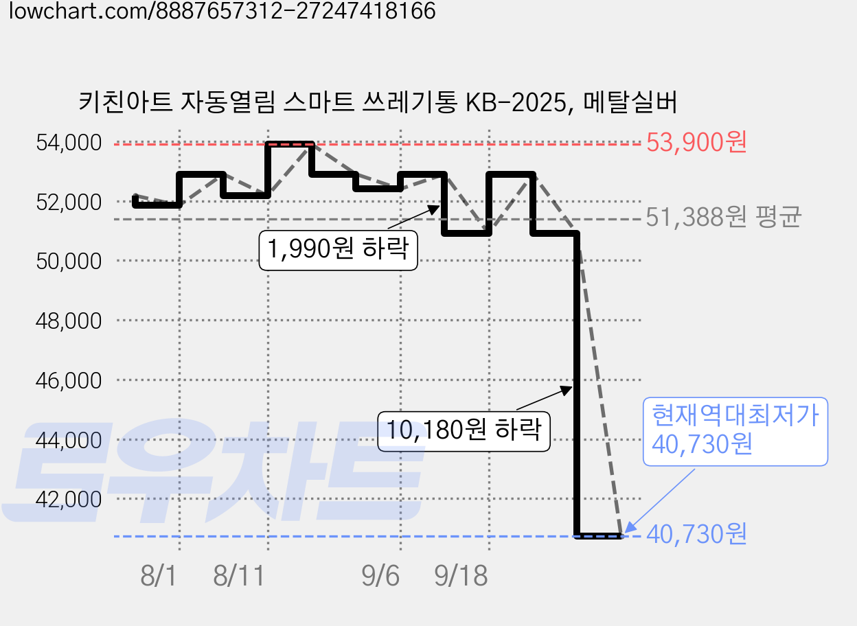 키친아트 자동열림 스마트 쓰레기통 KB-2025, 메탈실버 가격 변동 차트, 현재가 40,730원, 역대최저가