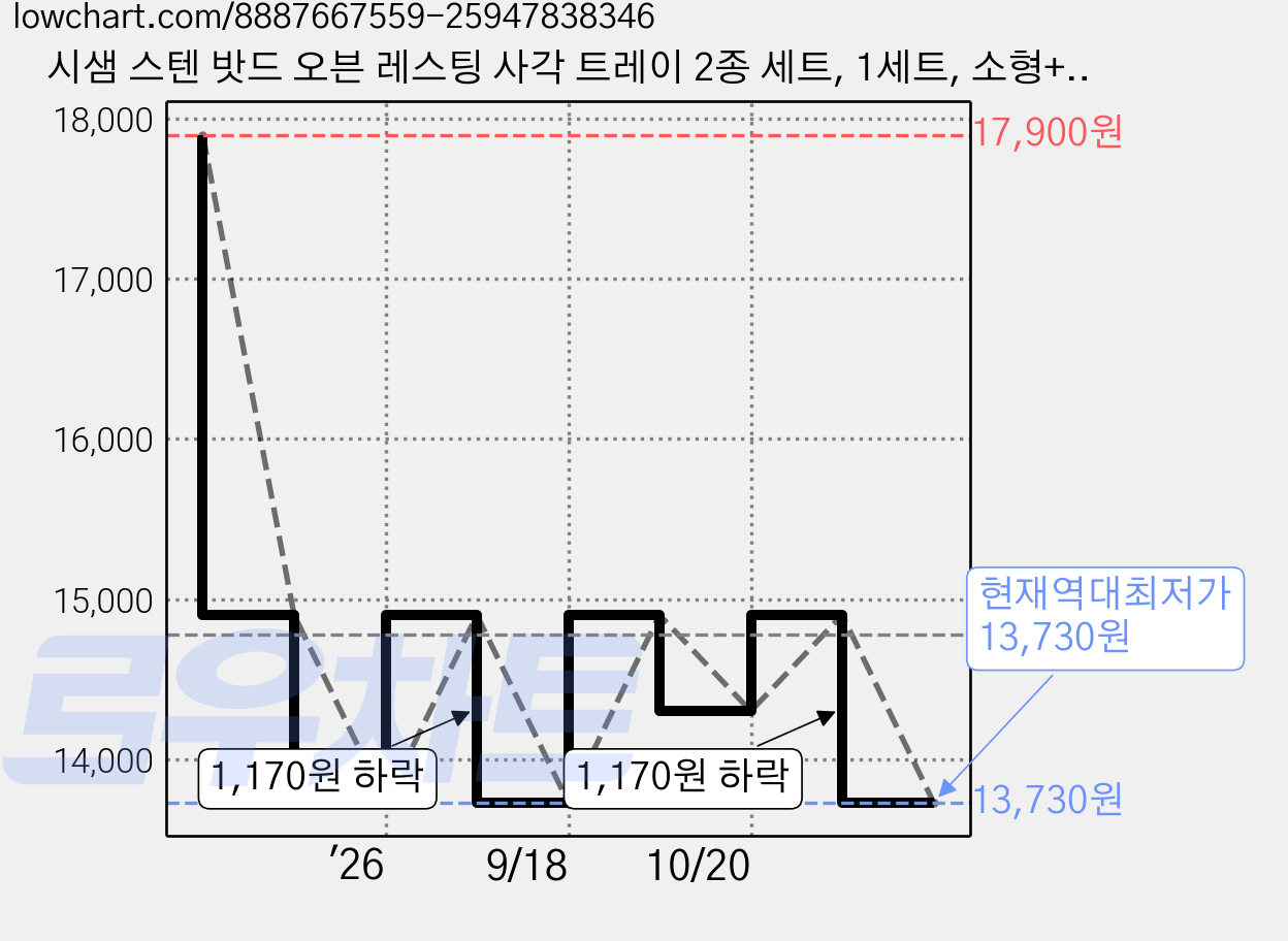 시샘 스텐 밧드 오븐 레스팅 사각 트레이 2종 세트, 1세트, 소형+대형 가격 변동 차트, 현재가 13,730원, 역대최저가