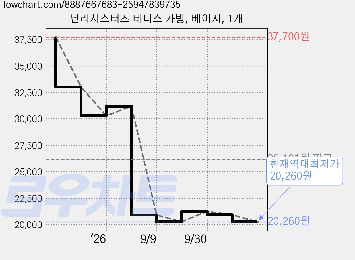 난리시스터즈 테니스 가방, 베이지, 1개 가격 변동 차트, 현재가 20,260원, 역대최저가