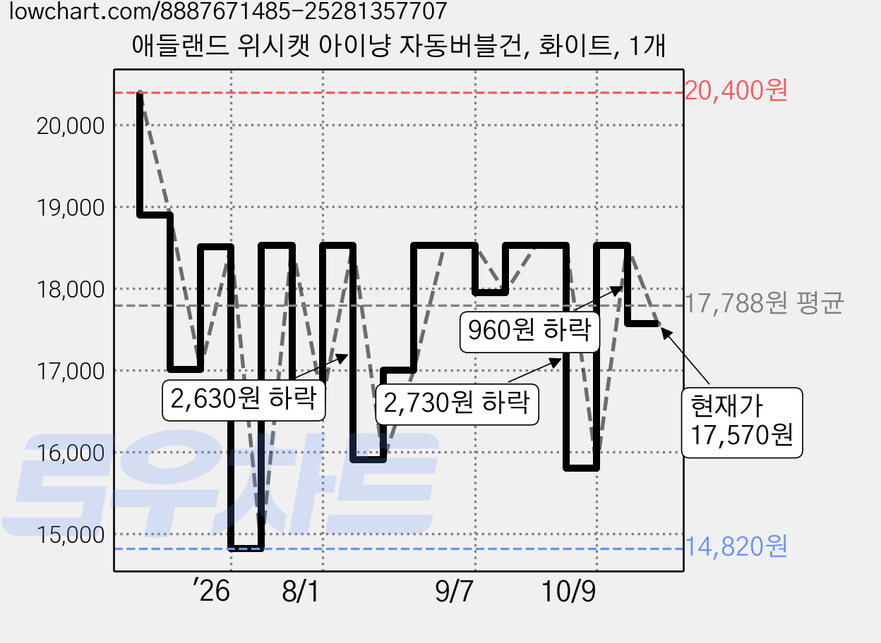 애들랜드 위시캣 아이냥 자동버블건, 화이트, 1개 가격 변동 차트, 현재가 17,570원, 관측 최저가 14,820원