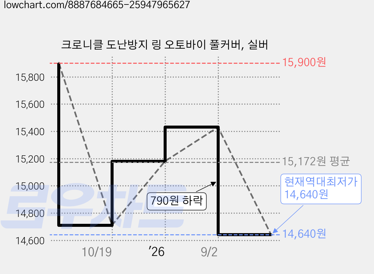 크로니클 도난방지 링 오토바이 풀커버, 실버 가격 변동 차트, 현재가 14,640원, 역대최저가