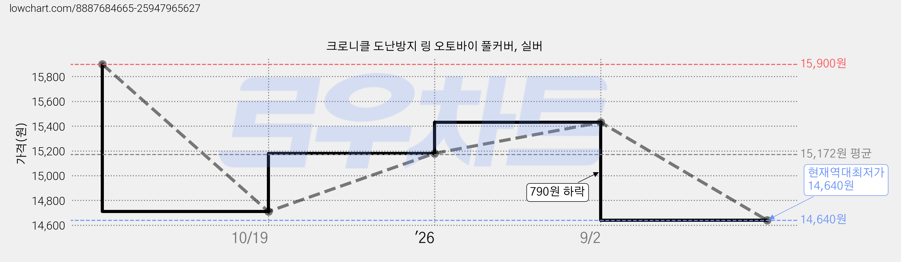 크로니클 도난방지 링 오토바이 풀커버, 실버 가격 변동 차트, 현재가 14,640원, 역대최저가