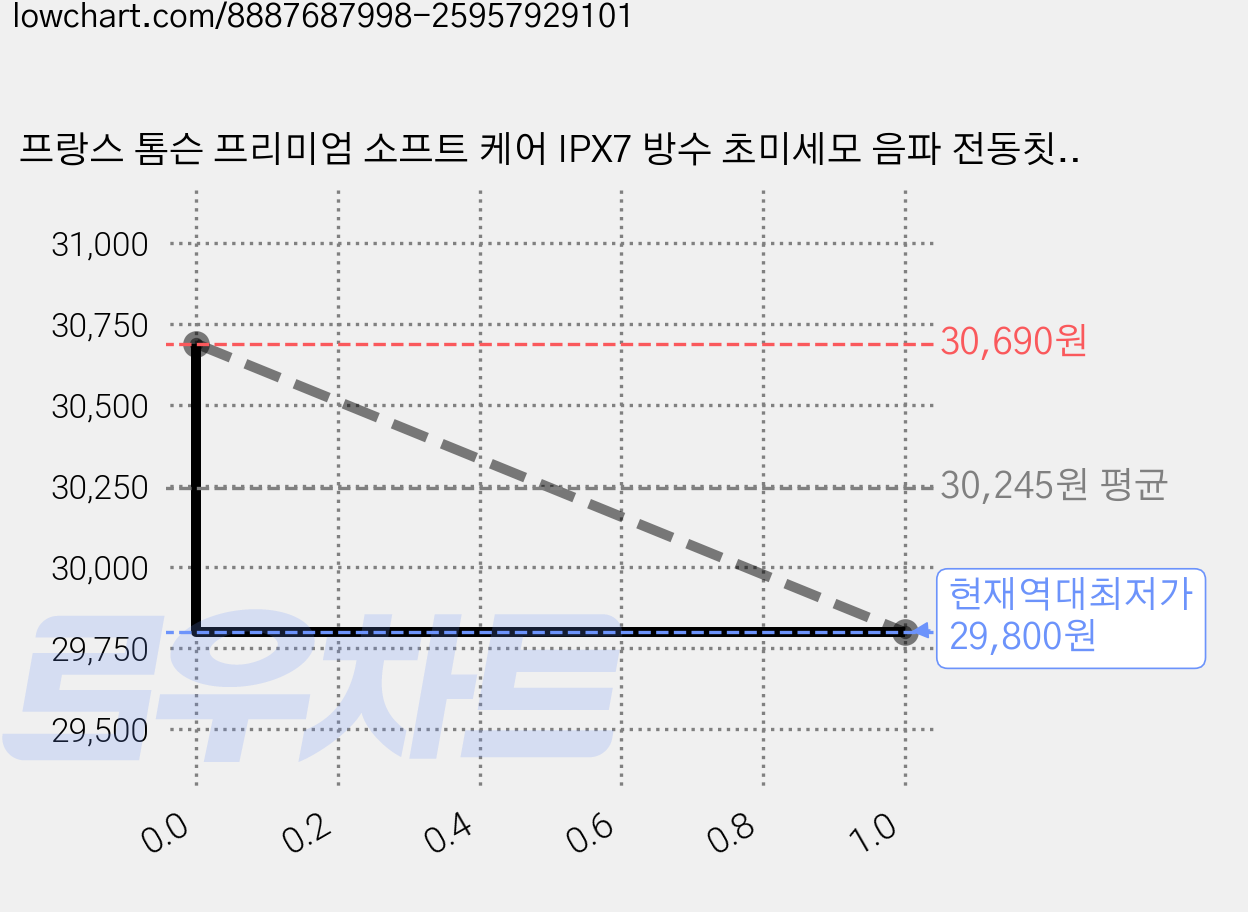 프랑스 톰슨 프리미엄 소프트 케어 IPX7 방수 초미세모 음파 전동칫솔 칫솔모 + 충전거치대 + 케이스, 1세트, 화이트, TMS-ET331WYL 가격 변동 차트, 현재가 29,800원, 역대최저가