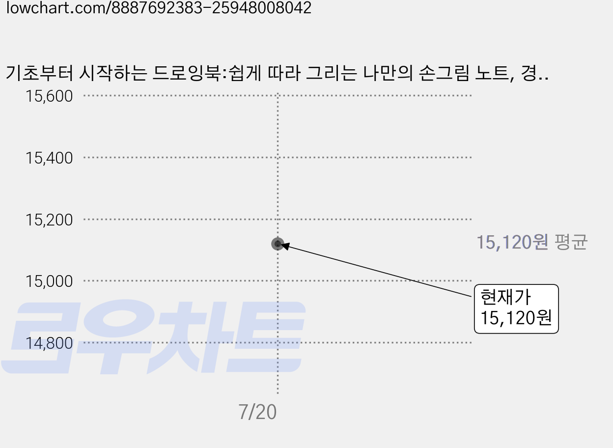 기초부터 시작하는 드로잉북:쉽게 따라 그리는 나만의 손그림 노트, 경향BP, 고은정 가격 변동 차트, 현재가 15,120원