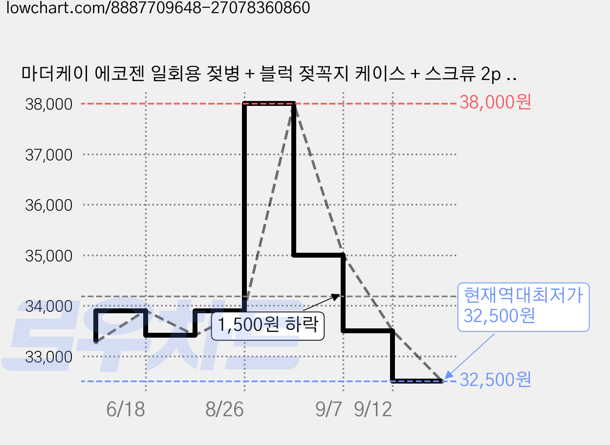 마더케이 에코젠 일회용 젖병 + 블럭 젖꼭지 케이스 + 스크류 2p + 젖평 지퍼백 25p 외출 패키지 세트, 크림, 1세트 가격 변동 차트, 현재가 32,500원, 역대최저가