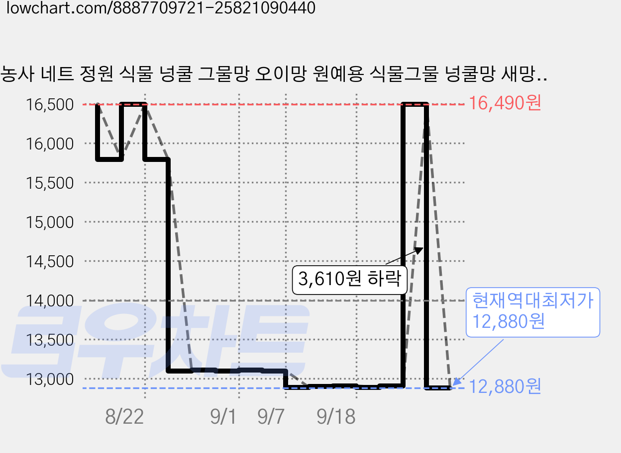 농사 네트 정원 식물 넝쿨 그물망 오이망 원예용 식물그물 넝쿨망 새망, 2개 가격 변동 차트, 현재가 12,880원, 역대최저가