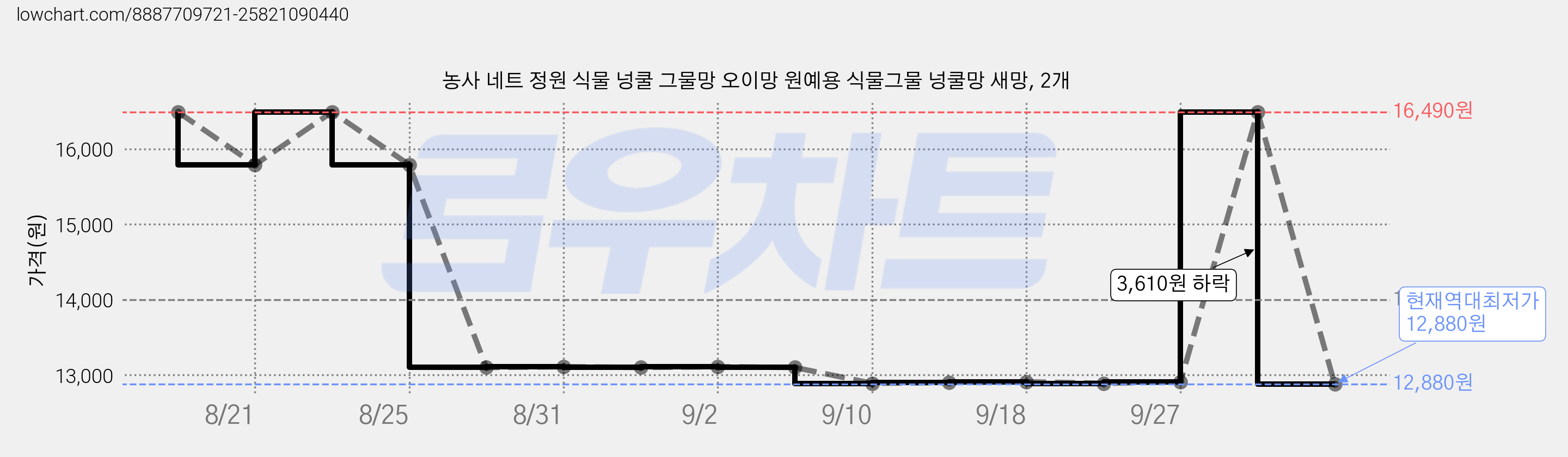 농사 네트 정원 식물 넝쿨 그물망 오이망 원예용 식물그물 넝쿨망 새망, 2개 가격 변동 차트, 현재가 12,880원, 역대최저가