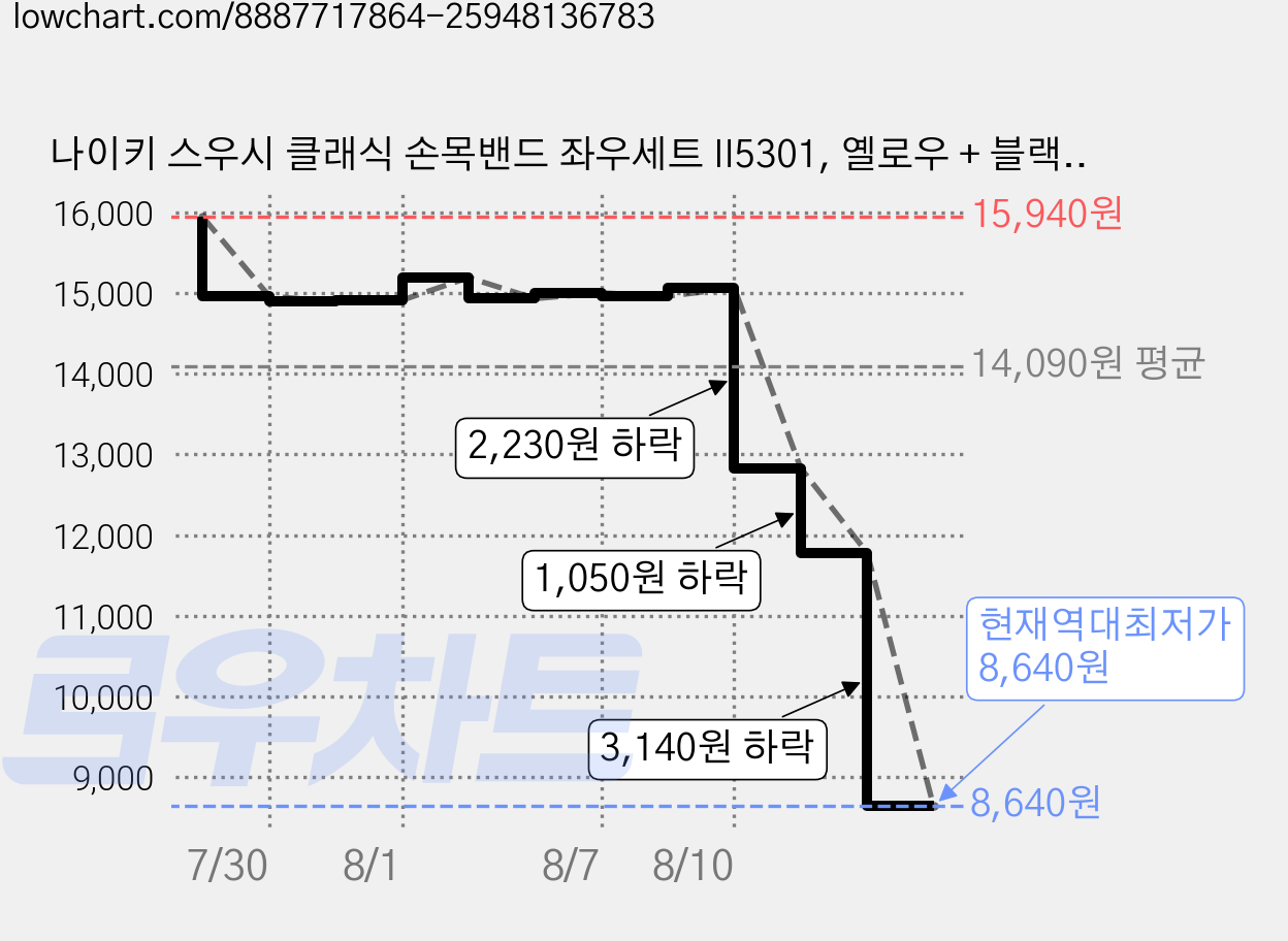 나이키 스우시 클래식 손목밴드 좌우세트 II5301, 옐로우 + 블랙(II5301-009), 1세트 가격 변동 차트, 현재가 8,640원, 역대최저가
