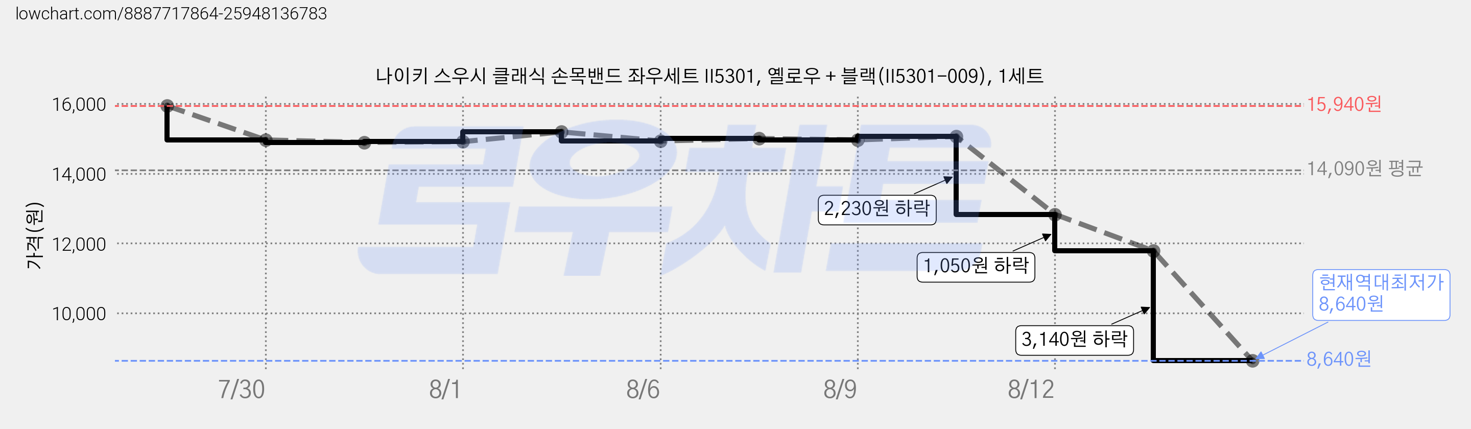 나이키 스우시 클래식 손목밴드 좌우세트 II5301, 옐로우 + 블랙(II5301-009), 1세트 가격 변동 차트, 현재가 8,640원, 역대최저가