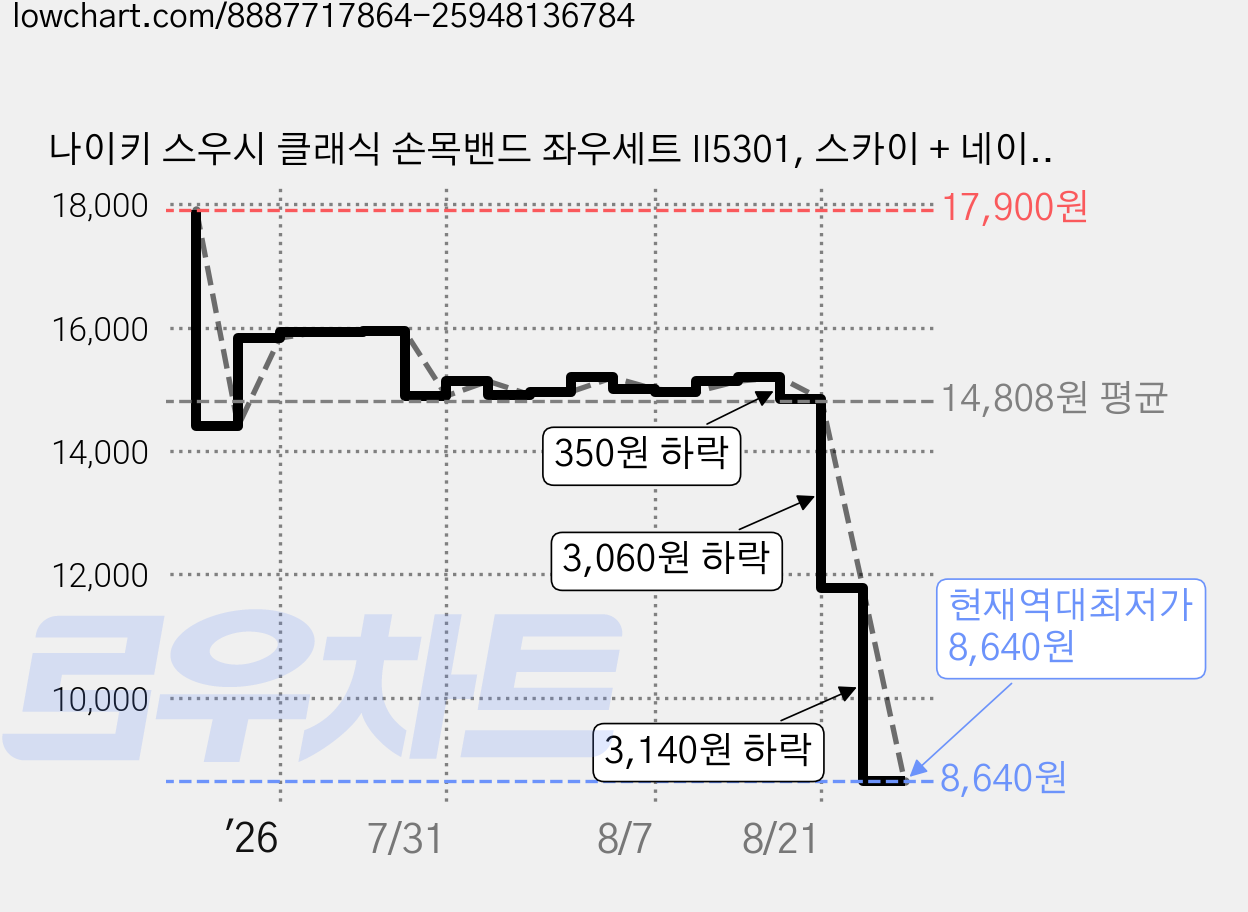 나이키 스우시 클래식 손목밴드 좌우세트 II5301, 스카이 + 네이비(II5301-403), 1세트 가격 변동 차트, 현재가 8,640원, 역대최저가