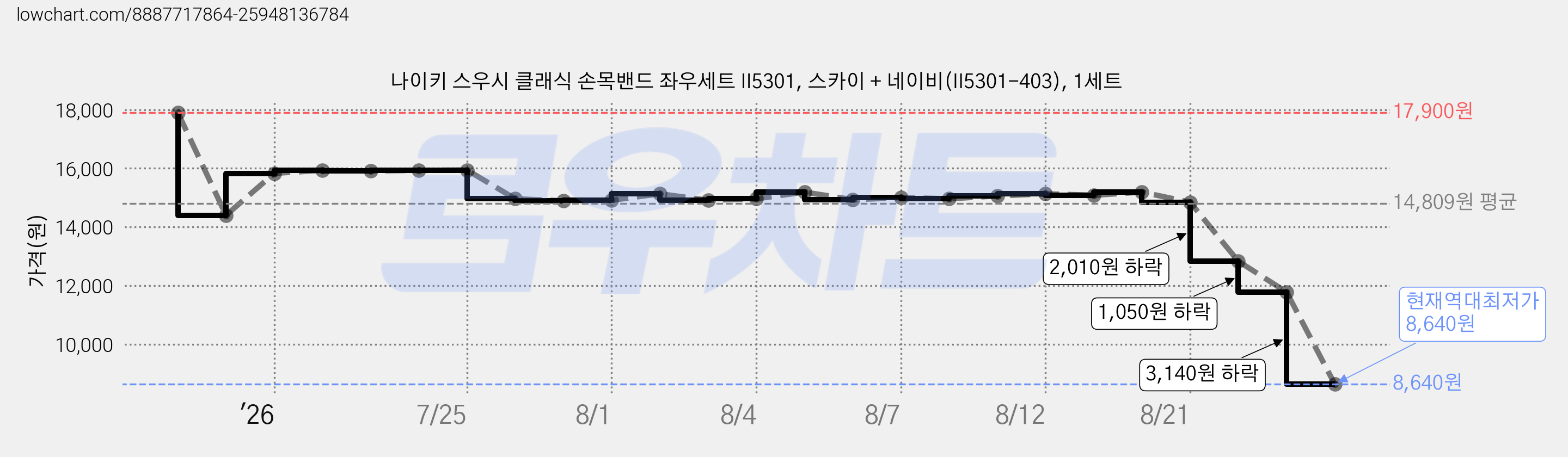 나이키 스우시 클래식 손목밴드 좌우세트 II5301, 스카이 + 네이비(II5301-403), 1세트 가격 변동 차트, 현재가 8,640원, 역대최저가
