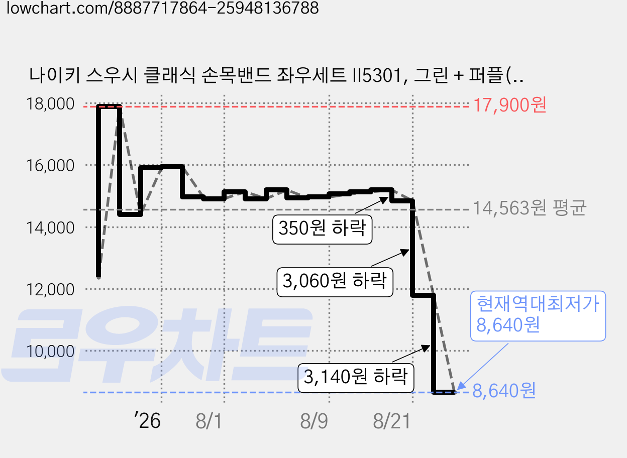 나이키 스우시 클래식 손목밴드 좌우세트 II5301, 그린 + 퍼플(II5301-306), 1세트 가격 변동 차트, 현재가 8,640원, 역대최저가