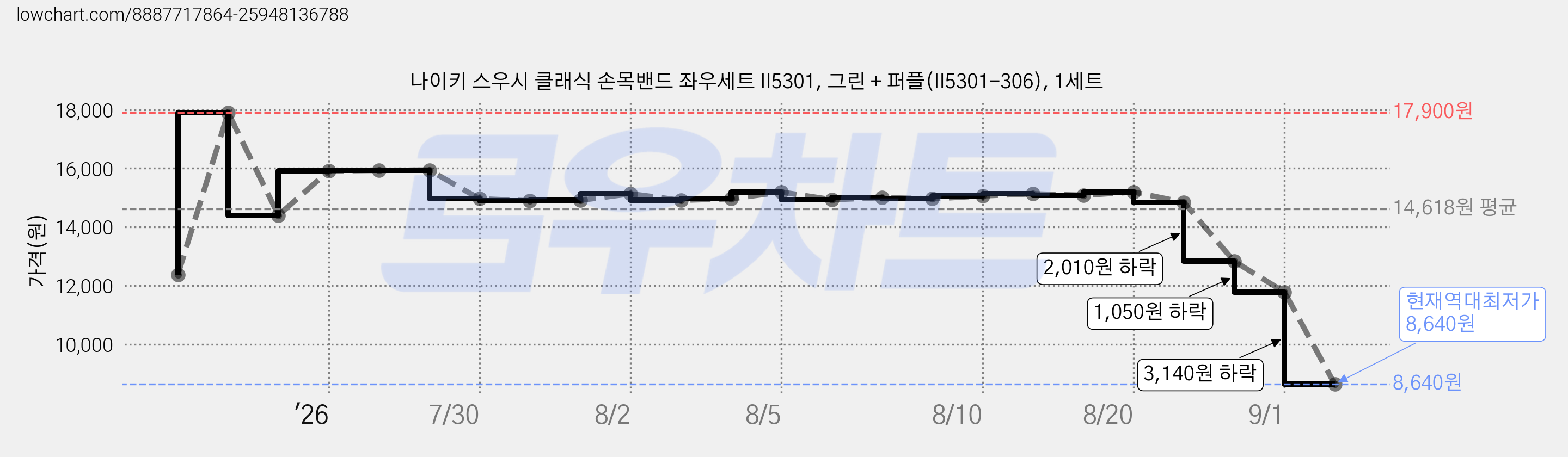나이키 스우시 클래식 손목밴드 좌우세트 II5301, 그린 + 퍼플(II5301-306), 1세트 가격 변동 차트, 현재가 8,640원, 역대최저가
