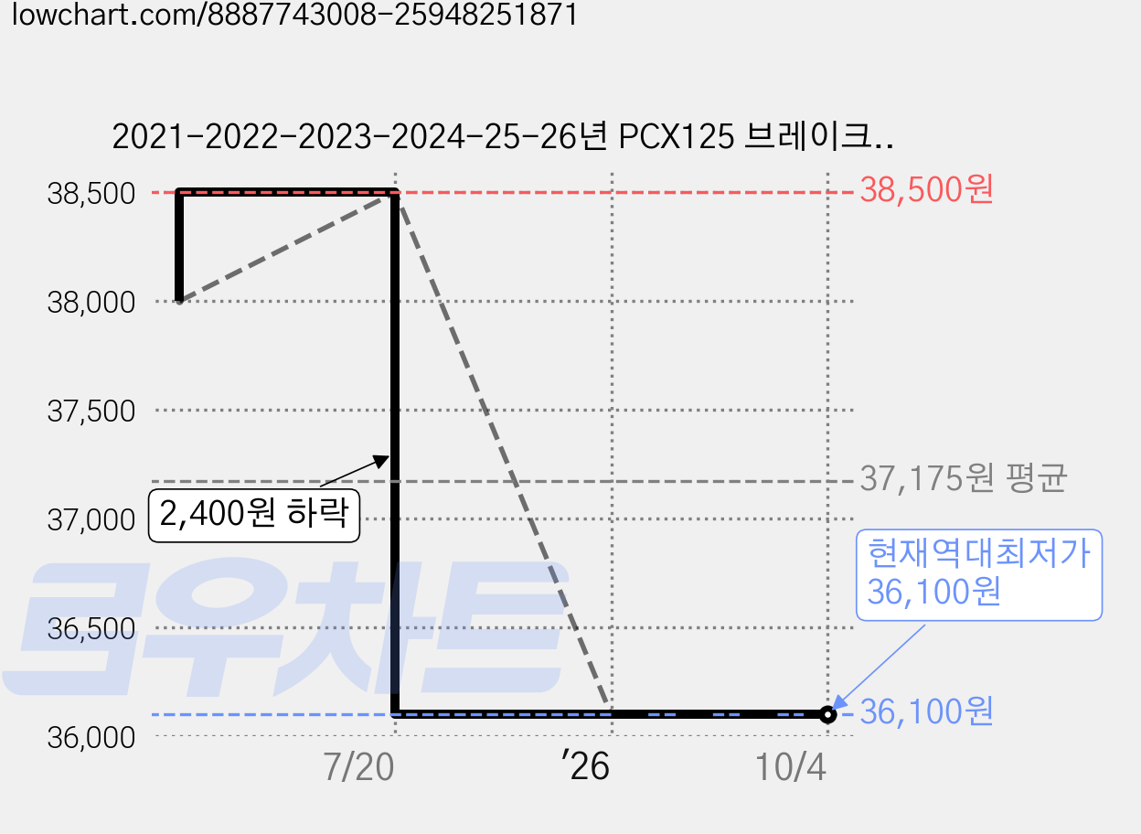 2021-2022-2023-2024-25-26년 PCX125 브레이크패드 ABS라이닝 PCX순정패드 피씨엑스, 앞패드+뒤패드, 1개 가격 변동 차트, 현재가 36,100원, 역대최저가