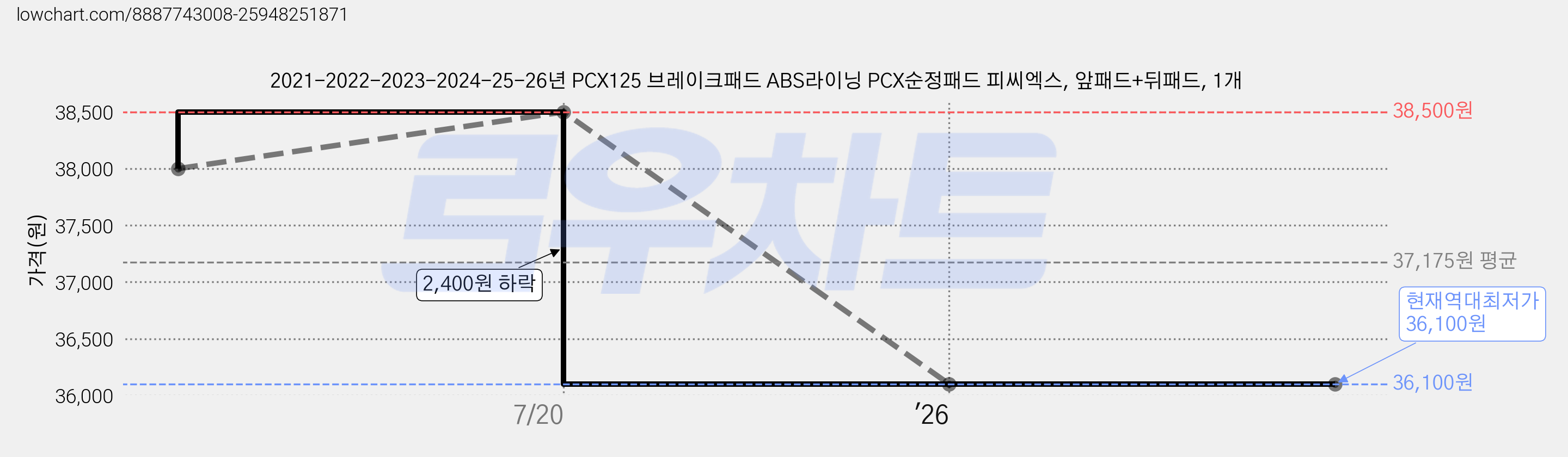 2021-2022-2023-2024-25-26년 PCX125 브레이크패드 ABS라이닝 PCX순정패드 피씨엑스, 앞패드+뒤패드, 1개 가격 변동 차트, 현재가 36,100원, 역대최저가