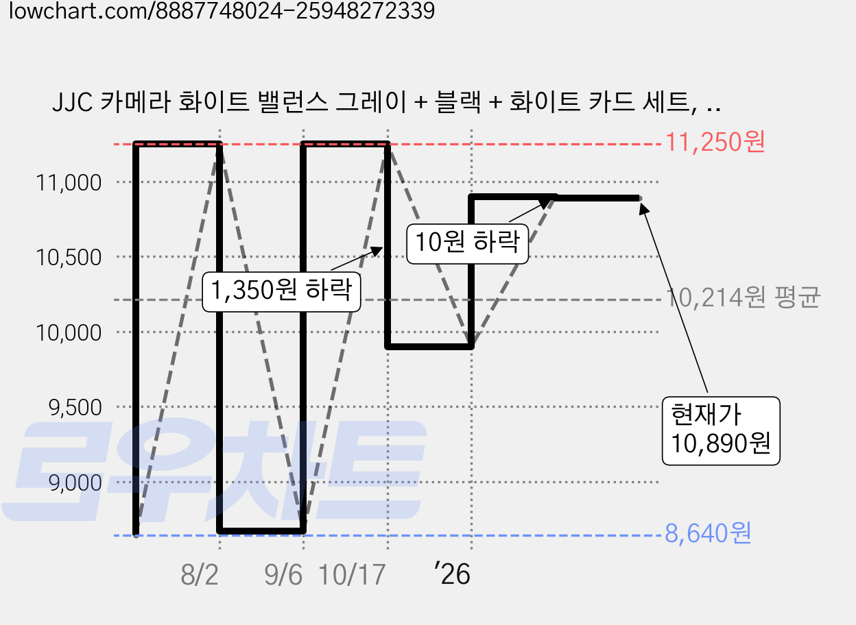 JJC 카메라 화이트 밸런스 그레이 + 블랙 + 화이트 카드 세트, 1세트, GC-3 가격 변동 차트, 현재가 5,890원, 역대최저가