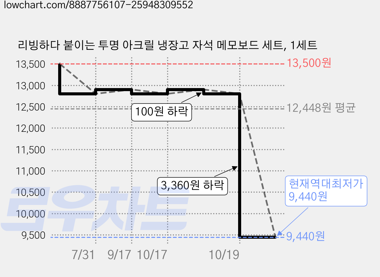 리빙하다 붙이는 투명 아크릴 냉장고 자석 메모보드 세트, 1세트 가격 변동 차트, 현재가 9,440원, 역대최저가