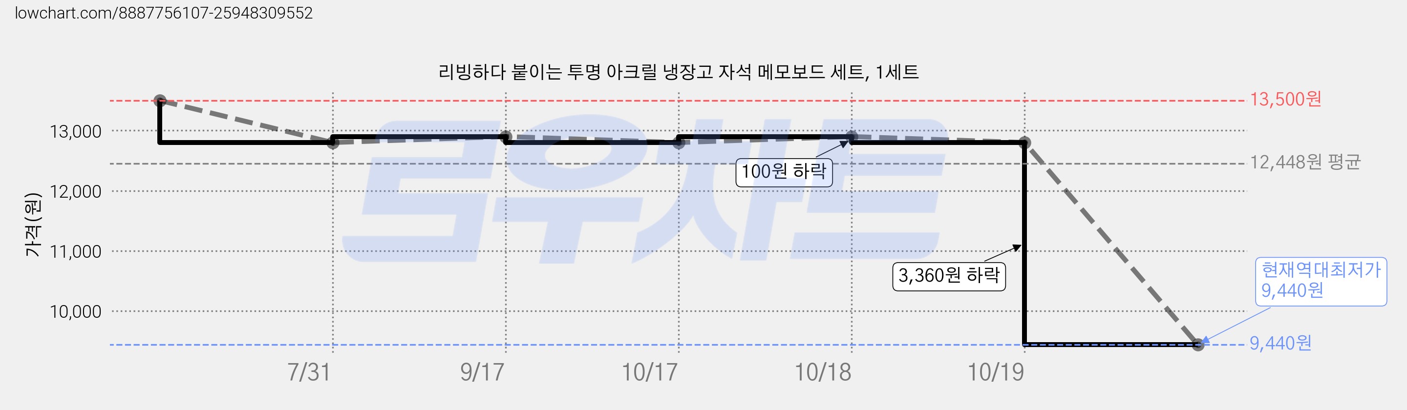 리빙하다 붙이는 투명 아크릴 냉장고 자석 메모보드 세트, 1세트 가격 변동 차트, 현재가 9,440원, 역대최저가