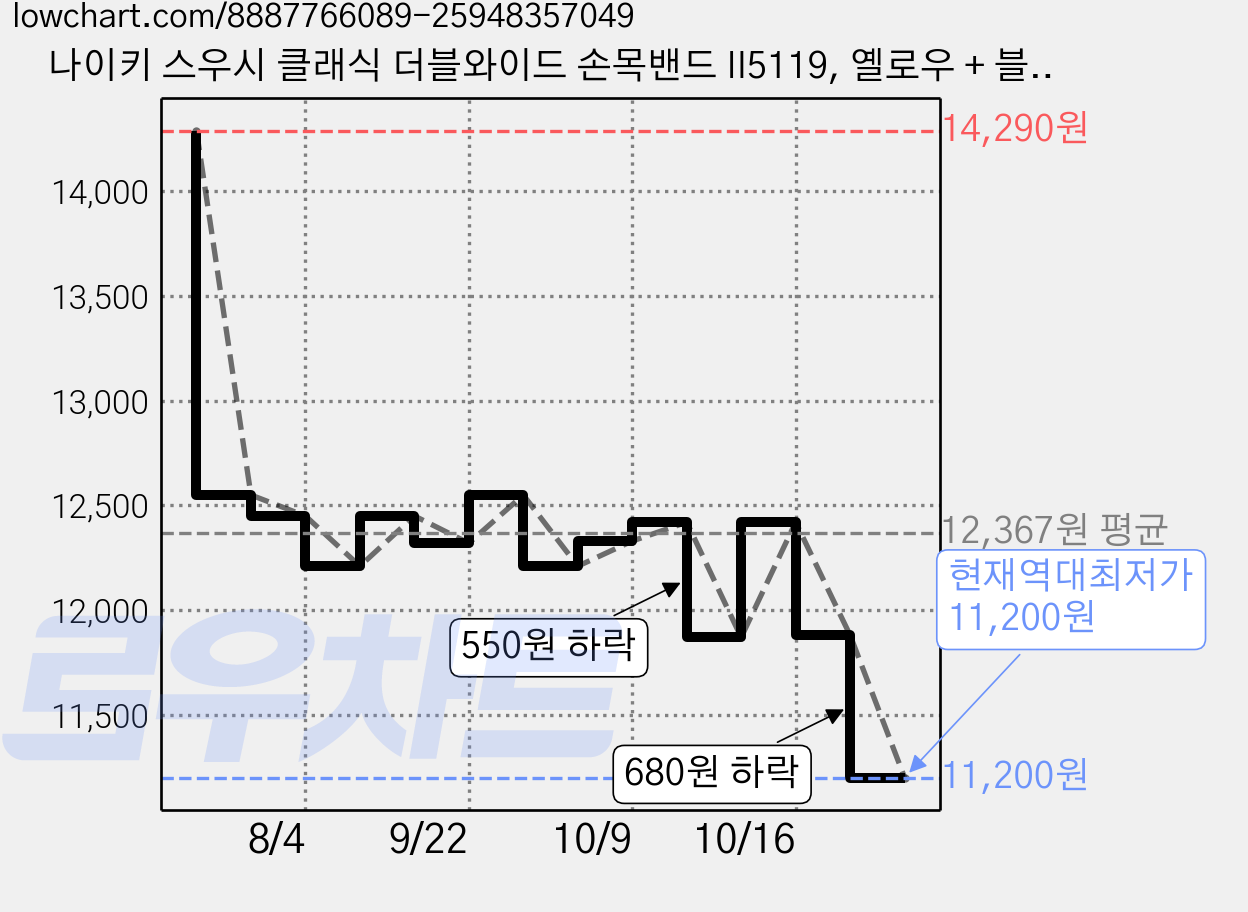 나이키 스우시 클래식 더블와이드 손목밴드 II5119, 옐로우 + 블랙, 2개 가격 변동 차트, 현재가 11,200원, 역대최저가