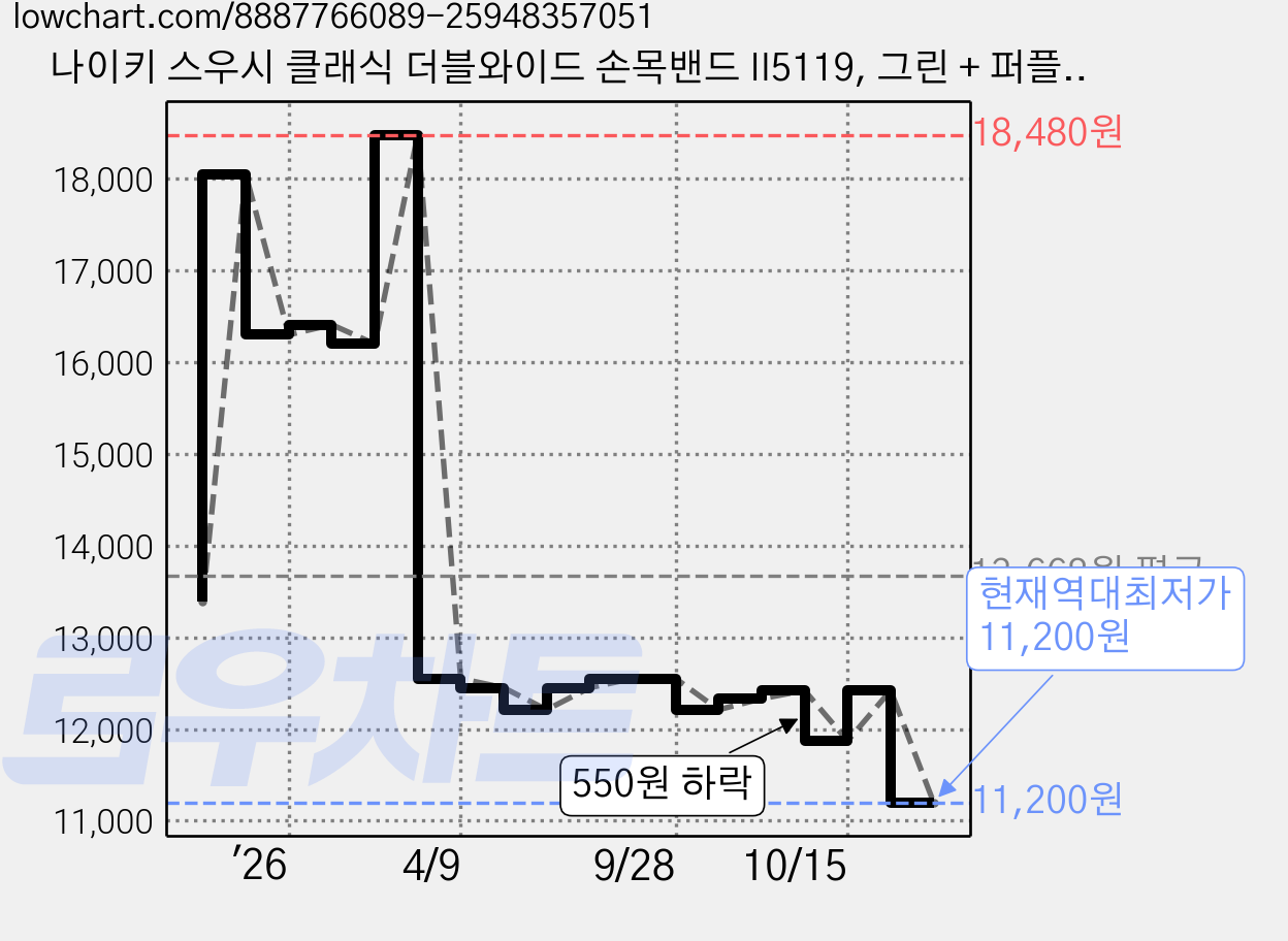 나이키 스우시 클래식 더블와이드 손목밴드 II5119, 그린 + 퍼플, 2개 가격 변동 차트, 현재가 11,200원, 역대최저가