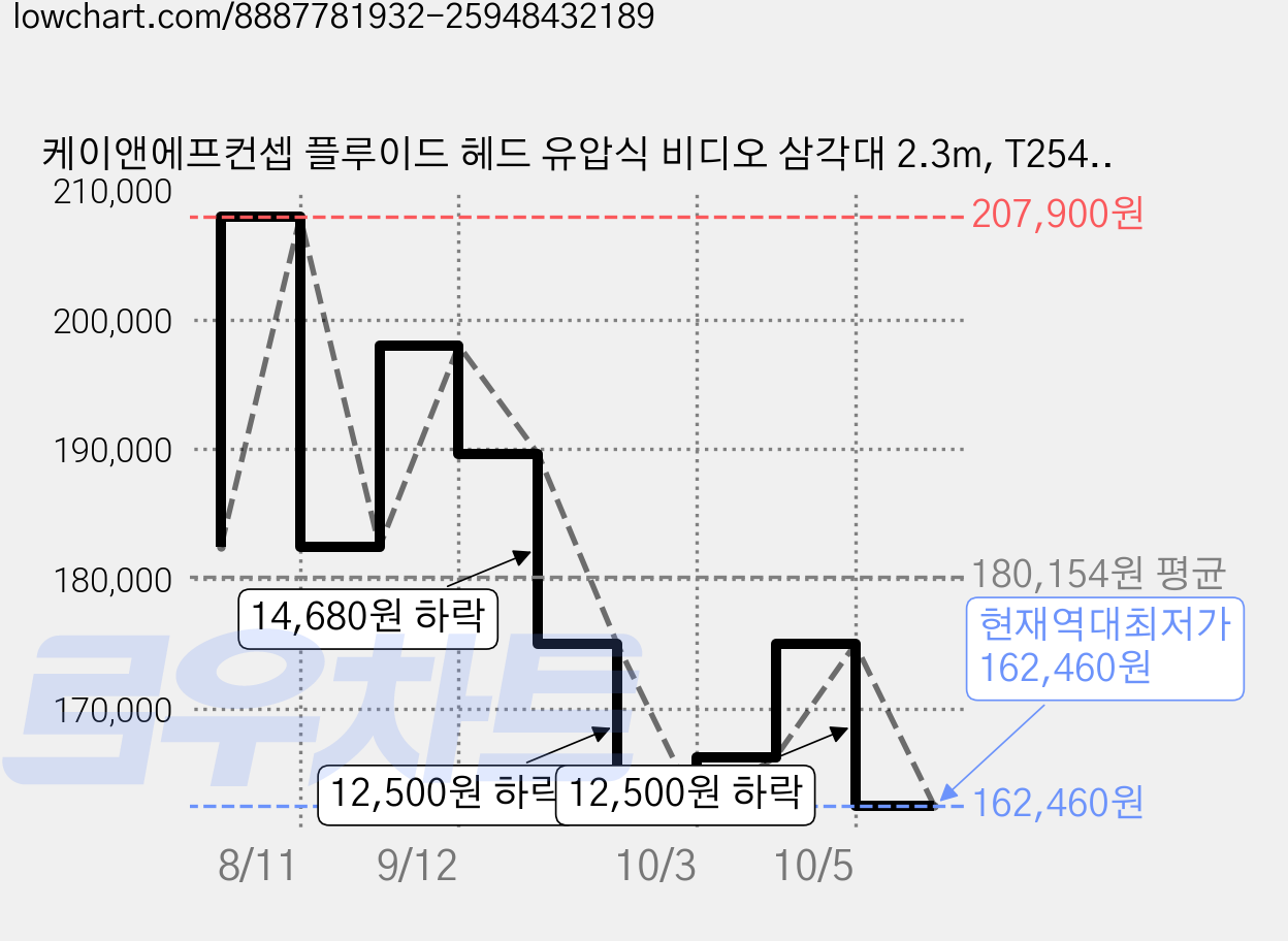 케이앤에프컨셉 플루이드 헤드 유압식 비디오 삼각대 2.3m, T254A7+FH-03, 1개 가격 변동 차트, 현재가 162,460원, 역대최저가