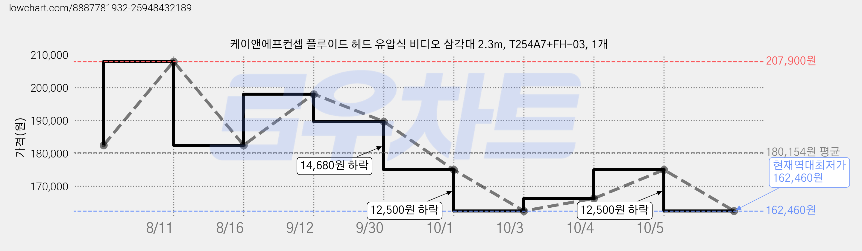 케이앤에프컨셉 플루이드 헤드 유압식 비디오 삼각대 2.3m, T254A7+FH-03, 1개 가격 변동 차트, 현재가 162,460원, 역대최저가
