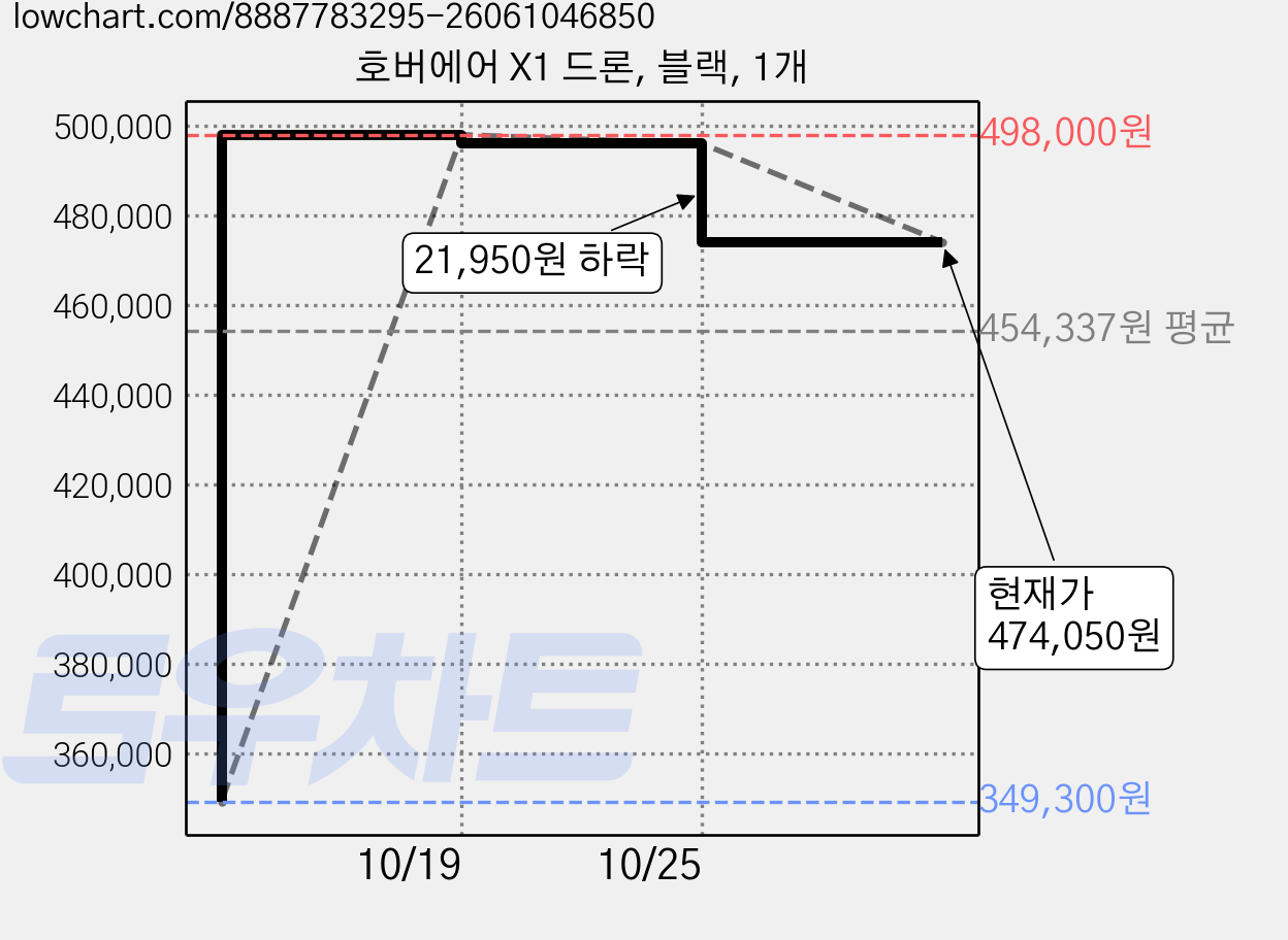 호버에어 X1 드론, 블랙, 1개 가격 변동 차트, 현재가 474,050원, 관측 최저가 349,300원