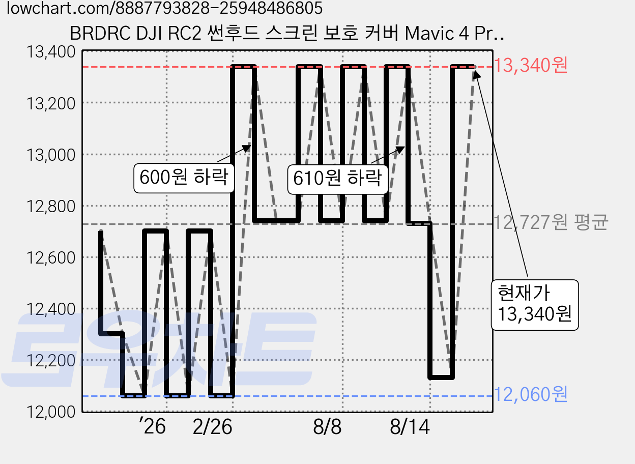 BRDRC DJI RC2 썬후드 스크린 보호 커버 Mavic 4 Pro/NEO/Flip/Mini 4 Pro/Air 3S 호환 드론 리모컨 햇빛 차단 가리개 반사 방지, 1개, 그레이 가격 변동 차트, 현재가 13,340원, 관측 최저가 12,060원