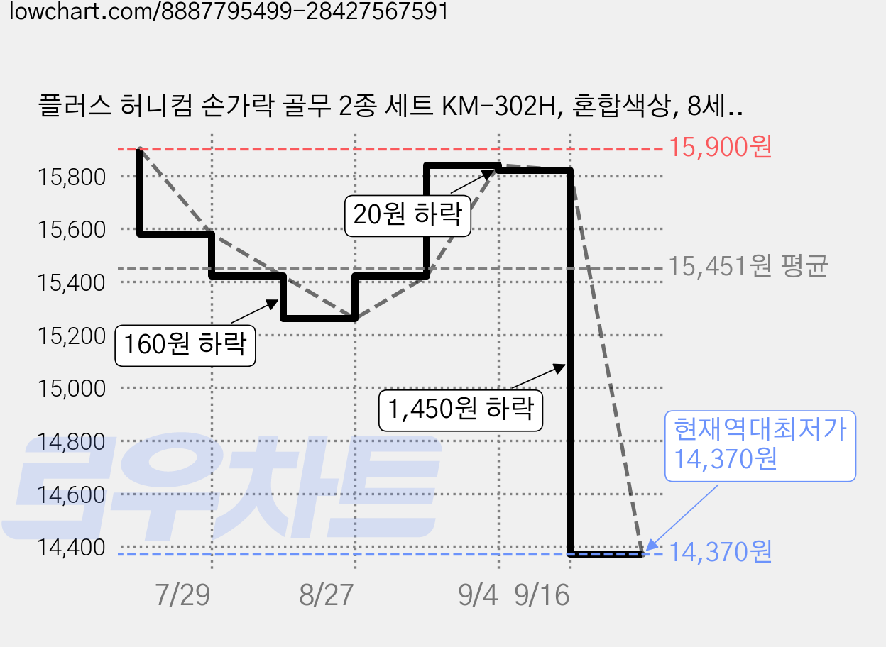 플러스 허니컴 손가락 골무 2종 세트 KM-302H, 혼합색상, 8세트 가격 변동 차트, 현재가 14,370원, 역대최저가