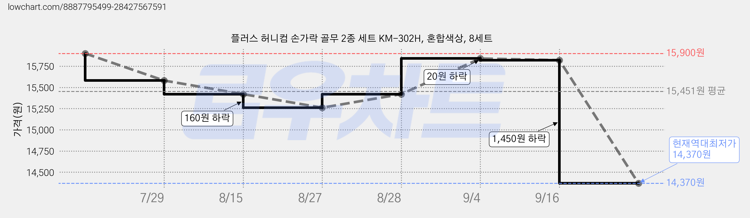 플러스 허니컴 손가락 골무 2종 세트 KM-302H, 혼합색상, 8세트 가격 변동 차트, 현재가 14,370원, 역대최저가