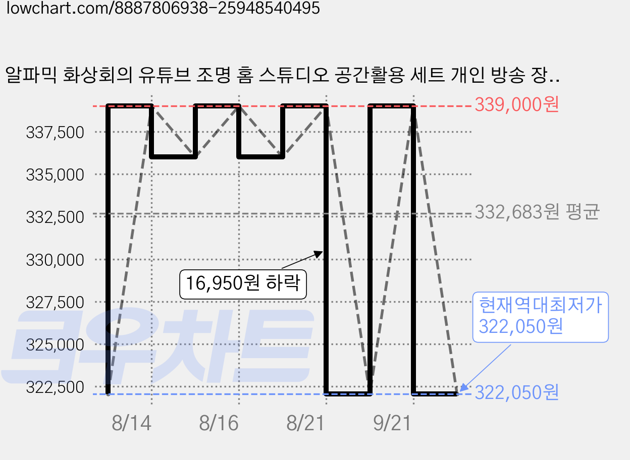 알파믹 화상회의 유튜브 조명 홈 스튜디오 공간활용 세트 개인 방송 장비 세팅, 1세트, W288CR2 가격 변동 차트, 현재가 322,050원, 역대최저가