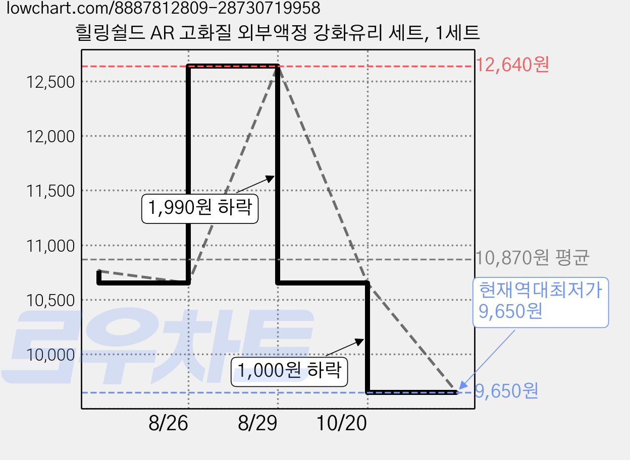 힐링쉴드 AR 고화질 외부액정 강화유리 세트, 1세트 가격 변동 차트, 현재가 9,650원, 역대최저가
