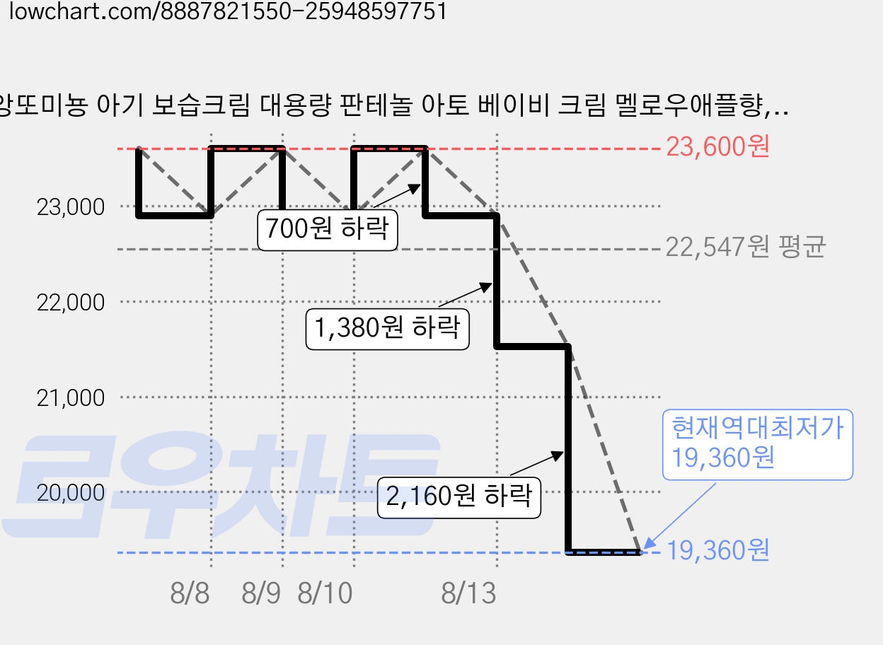 앙또미뇽 아기 보습크림 대용량 판테놀 아토 베이비 크림 멜로우애플향, 1개, 330ml 가격 변동 차트, 현재가 19,360원, 역대최저가