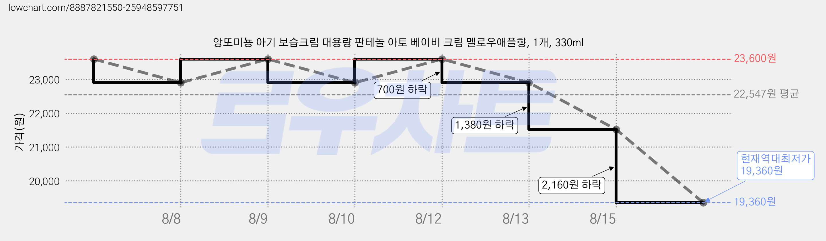 앙또미뇽 아기 보습크림 대용량 판테놀 아토 베이비 크림 멜로우애플향, 1개, 330ml 가격 변동 차트, 현재가 19,360원, 역대최저가