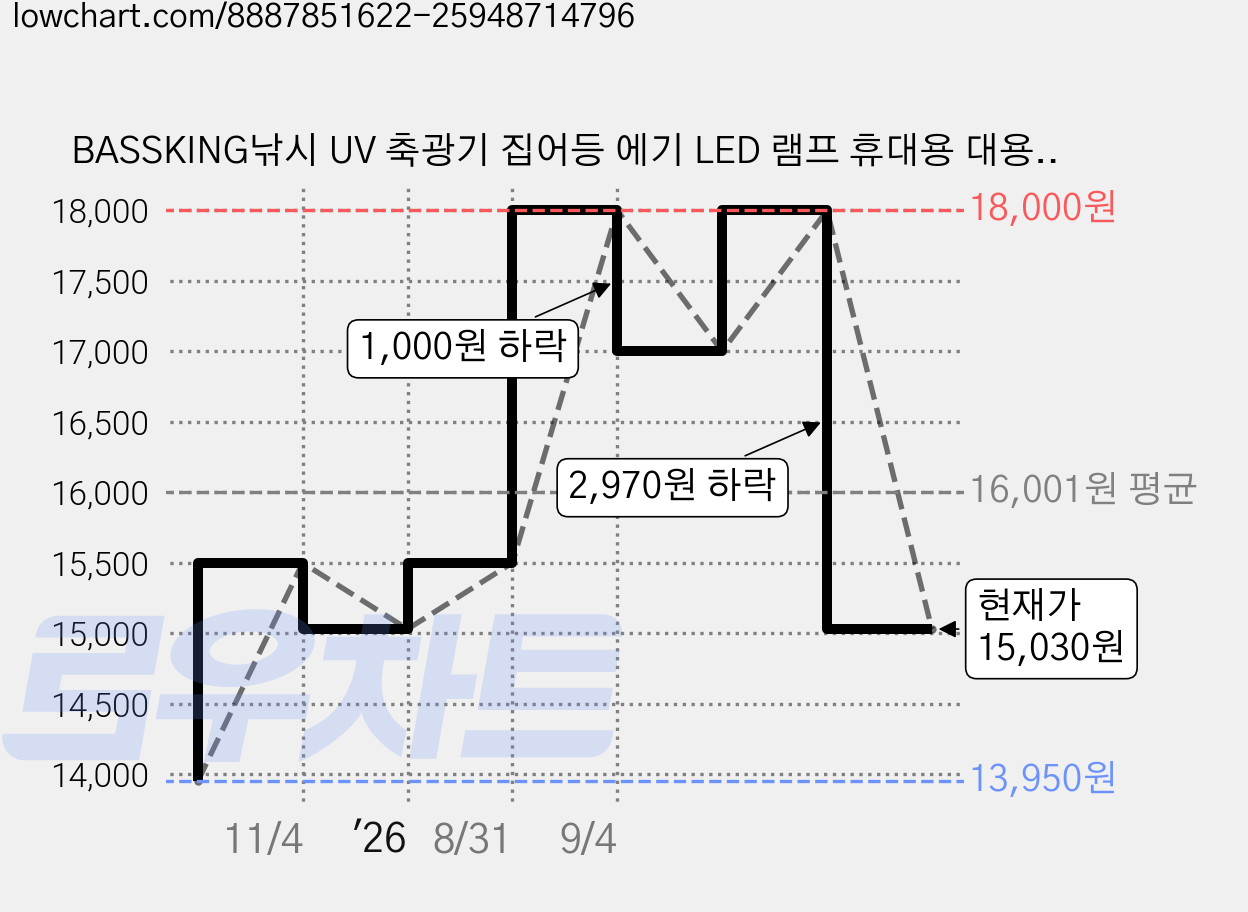 BASSKING낚시 UV 축광기 집어등 에기 LED 램프 휴대용 대용량 ( 축광기1+낚시채비1)한 사이트 배터리 미포함. fishing factory낚시 공장 도매., 1개, 주황색 가격 변동 차트, 현재가 15,030원, 관측 최저가 13,950원