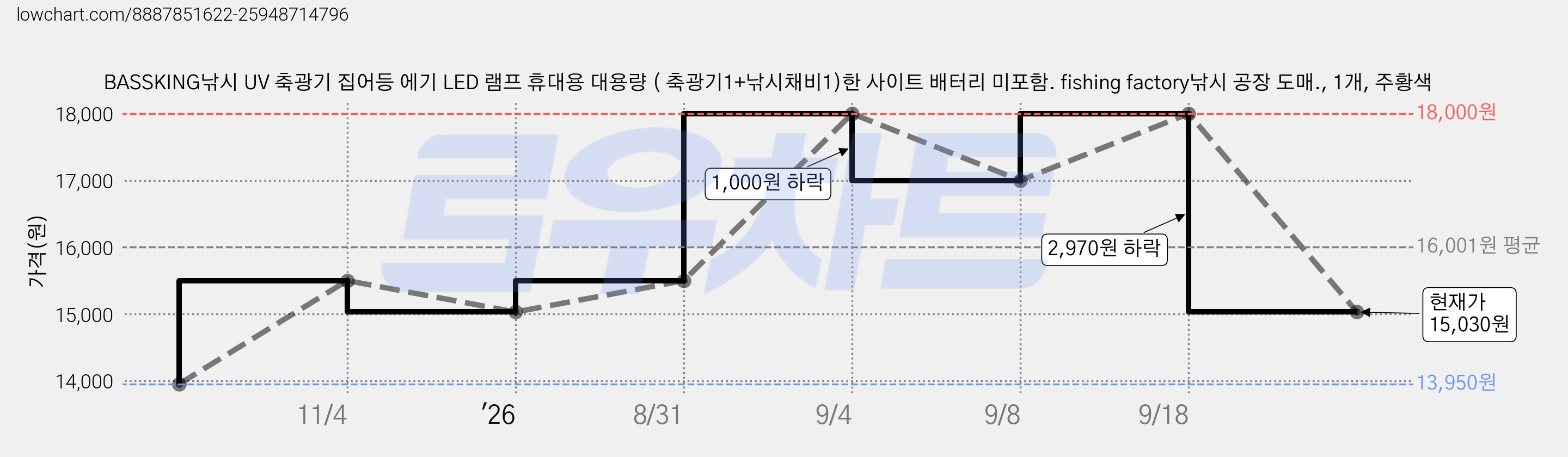 BASSKING낚시 UV 축광기 집어등 에기 LED 램프 휴대용 대용량 ( 축광기1+낚시채비1)한 사이트 배터리 미포함. fishing factory낚시 공장 도매., 1개, 주황색 가격 변동 차트, 현재가 15,030원, 관측 최저가 13,950원