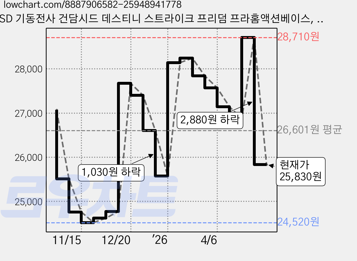 SD 기동전사 건담시드 데스티니 스트라이크 프리덤 프라홈액션베이스, 1개 가격 변동 차트, 현재가 25,830원, 관측 최저가 24,520원