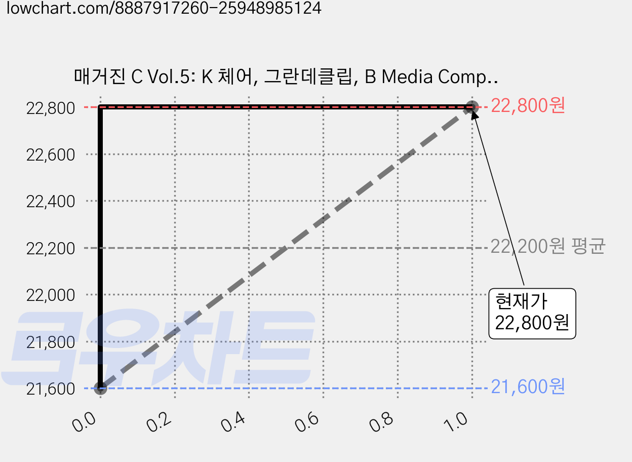 매거진 C Vol.5: K 체어, 그란데클립, B Media Company 가격 변동 차트, 현재가 22,800원, 관측 최저가 21,600원