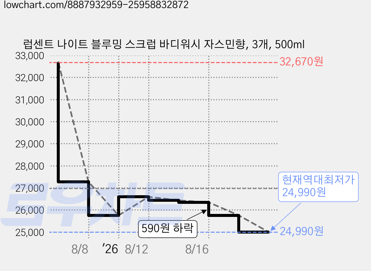 럽센트 나이트 블루밍 스크럽 바디워시 자스민향, 3개, 500ml 가격 변동 차트, 현재가 24,990원, 역대최저가