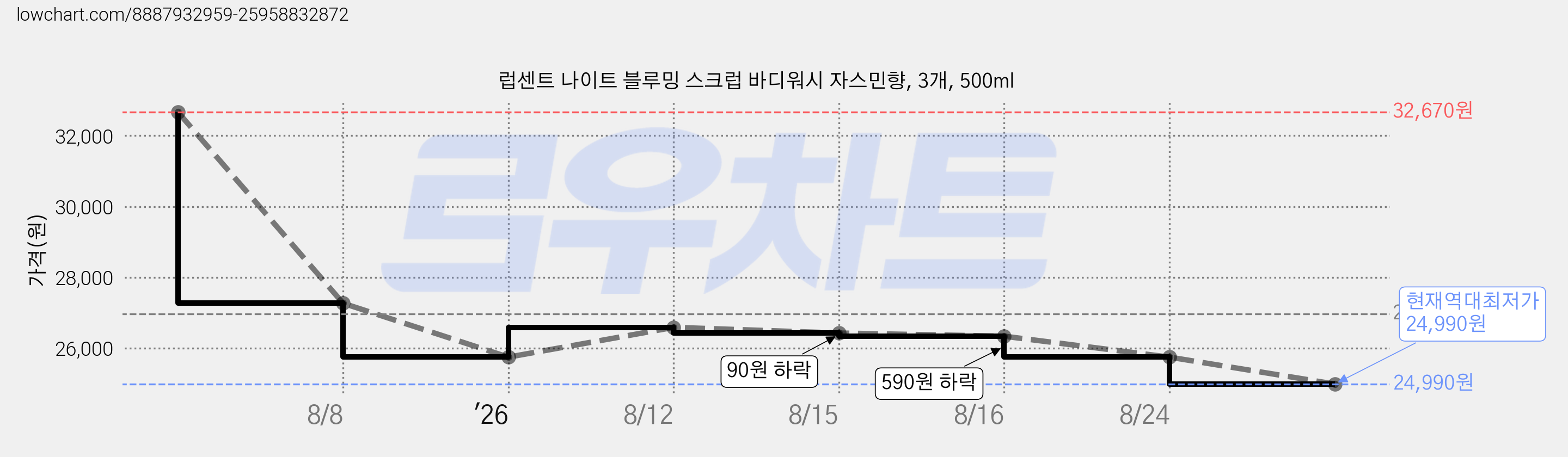 럽센트 나이트 블루밍 스크럽 바디워시 자스민향, 3개, 500ml 가격 변동 차트, 현재가 24,990원, 역대최저가