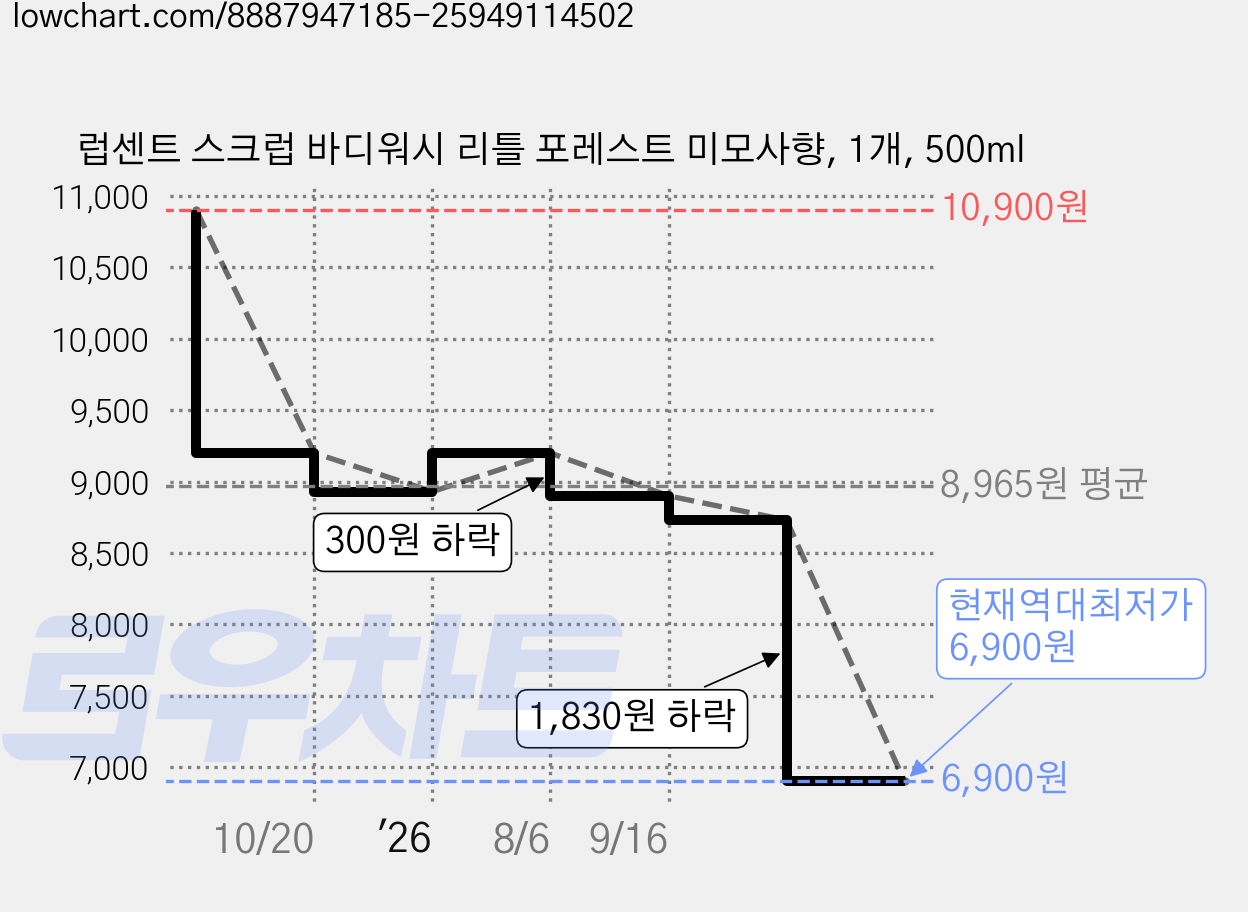 럽센트 스크럽 바디워시 리틀 포레스트 미모사향, 1개, 500ml 가격 변동 차트, 현재가 6,900원, 역대최저가