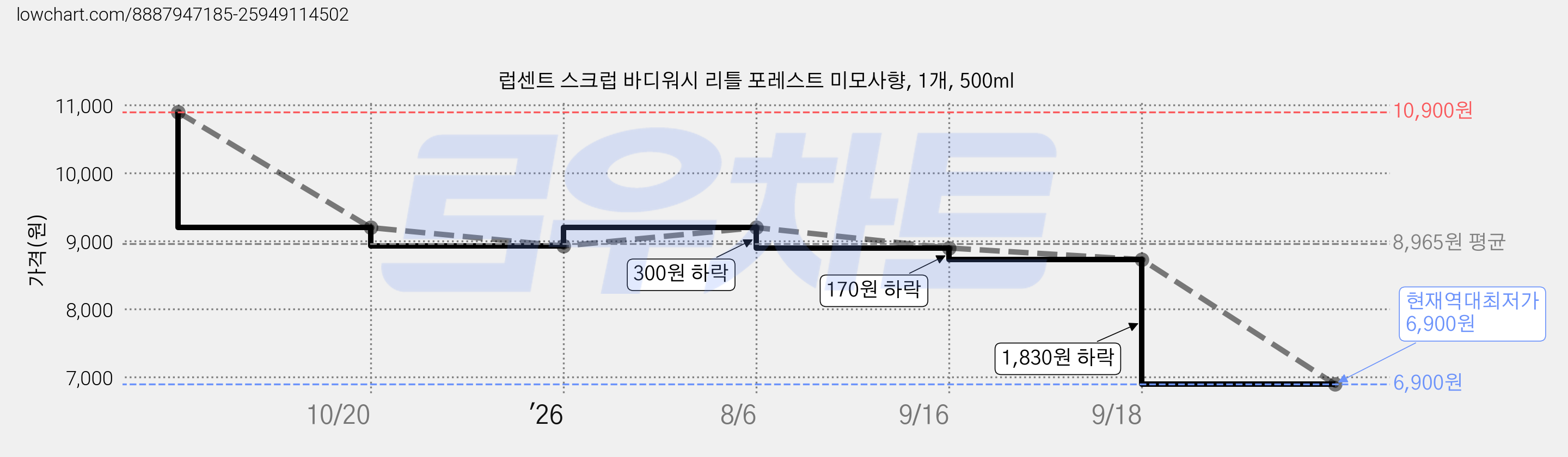 럽센트 스크럽 바디워시 리틀 포레스트 미모사향, 1개, 500ml 가격 변동 차트, 현재가 6,900원, 역대최저가