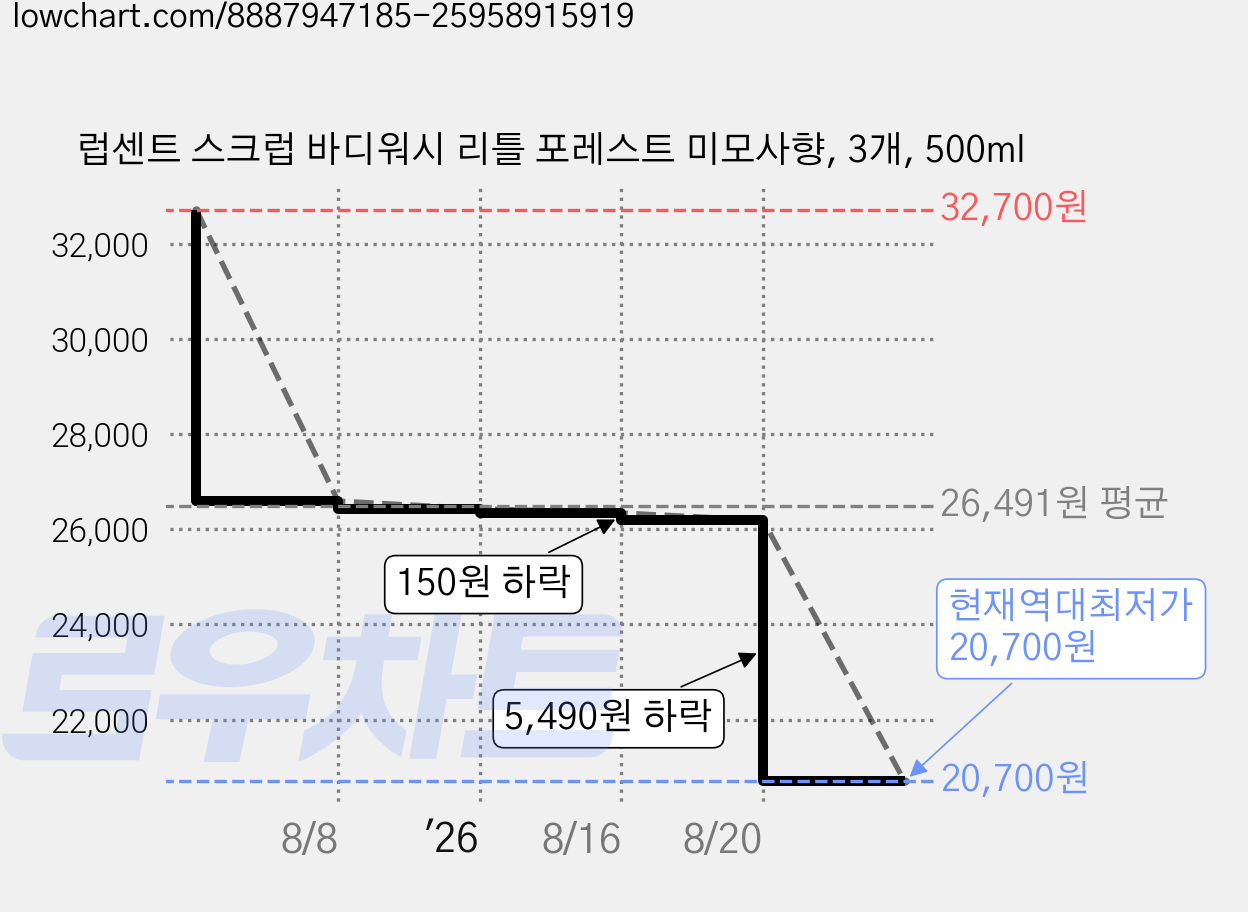 럽센트 스크럽 바디워시 리틀 포레스트 미모사향, 3개, 500ml 가격 변동 차트, 현재가 20,700원, 역대최저가