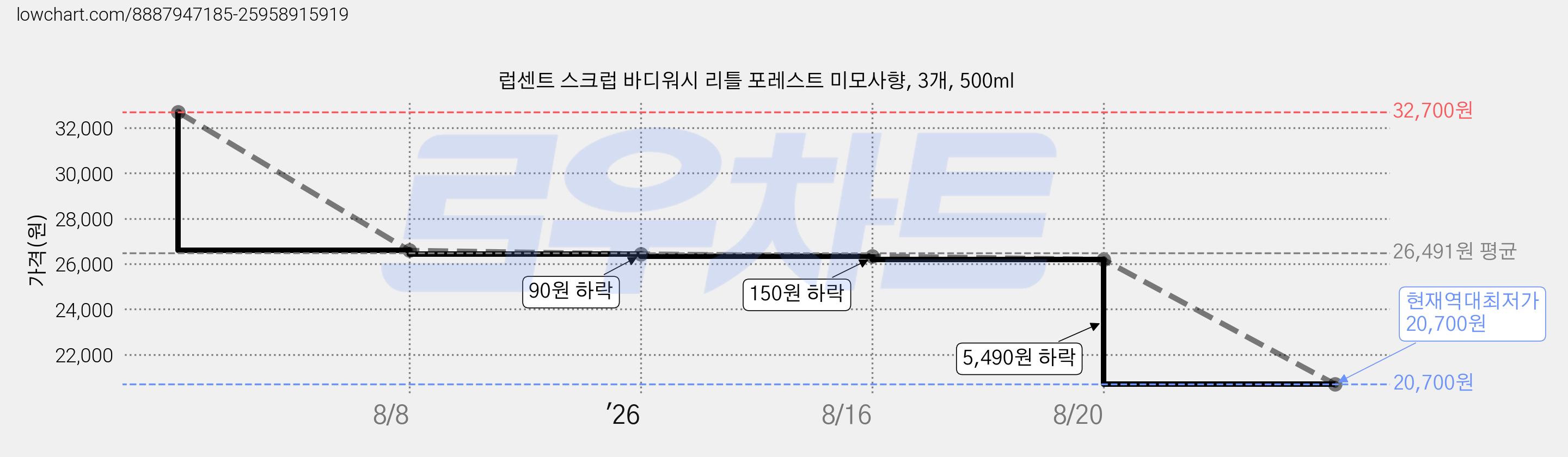 럽센트 스크럽 바디워시 리틀 포레스트 미모사향, 3개, 500ml 가격 변동 차트, 현재가 20,700원, 역대최저가