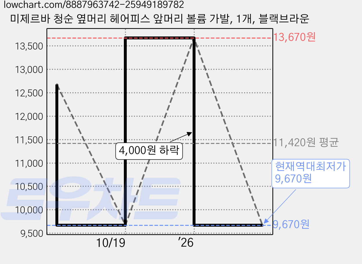 미제르바 청순 옆머리 헤어피스 앞머리 볼륨 가발, 1개, 블랙브라운 가격 변동 차트, 현재가 9,670원, 역대최저가