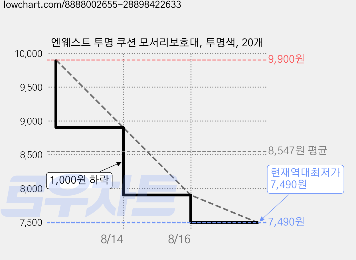 엔웨스트 투명 쿠션 모서리보호대, 투명색, 20개 가격 변동 차트, 현재가 7,490원, 역대최저가