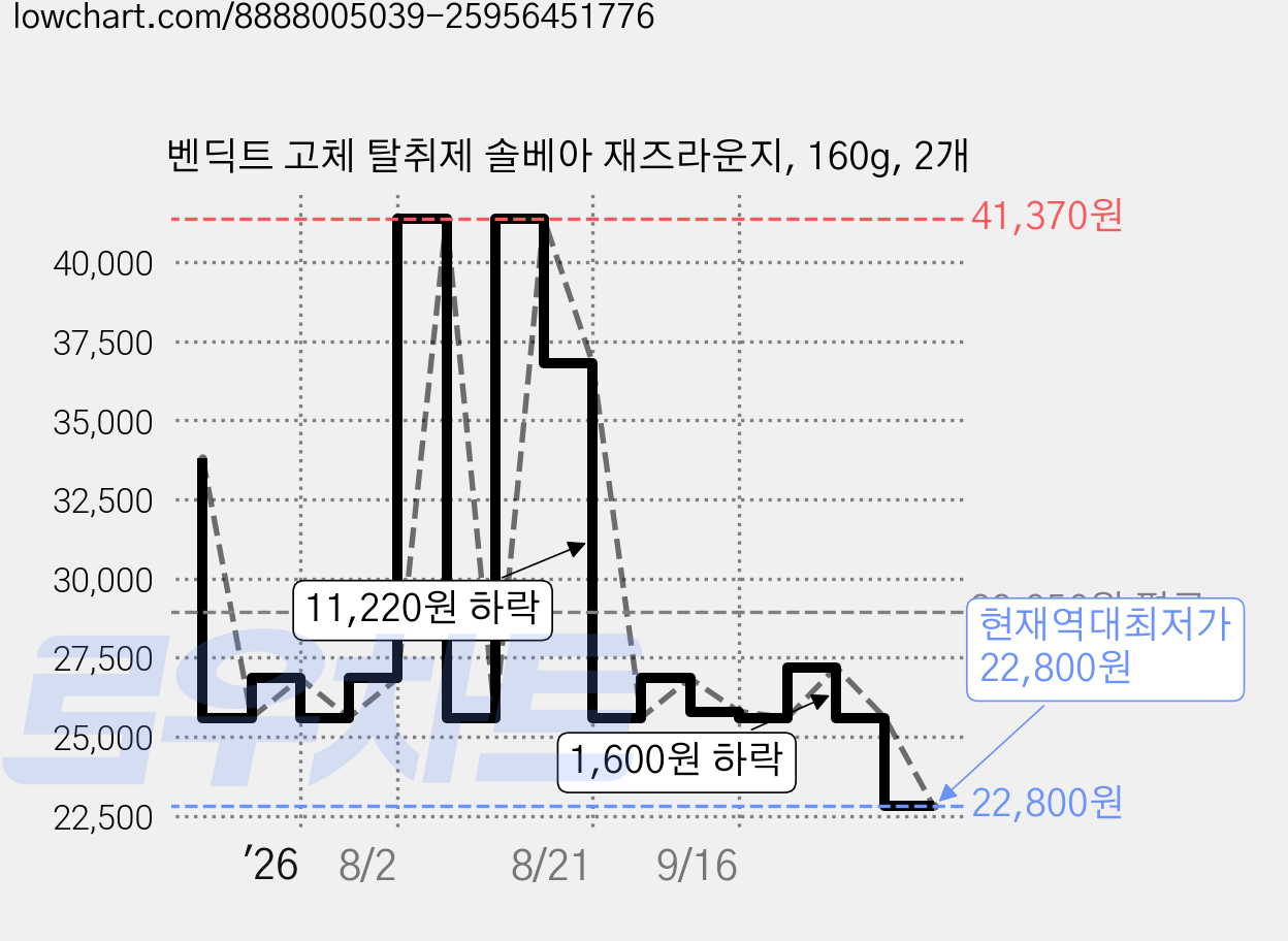 벤딕트 고체 탈취제 솔베아 재즈라운지, 160g, 2개 가격 변동 차트, 현재가 22,800원, 역대최저가
