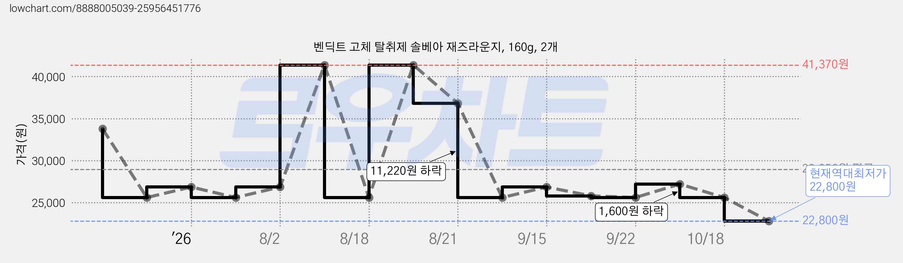 벤딕트 고체 탈취제 솔베아 재즈라운지, 160g, 2개 가격 변동 차트, 현재가 22,800원, 역대최저가